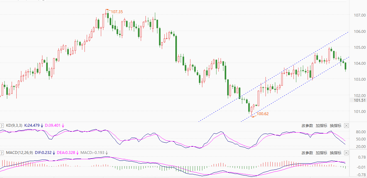 ATFX汇市：美联储会议纪要冲击美元指数，市价回落至104下方