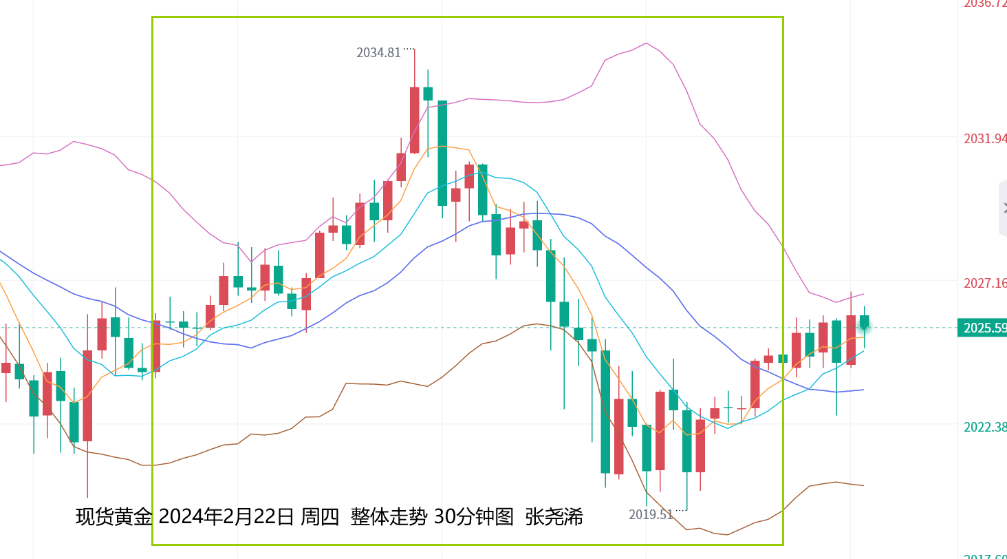 张尧浠：数据利空讲话偏鸽、黄金继续维持震荡待回落走盘  　 