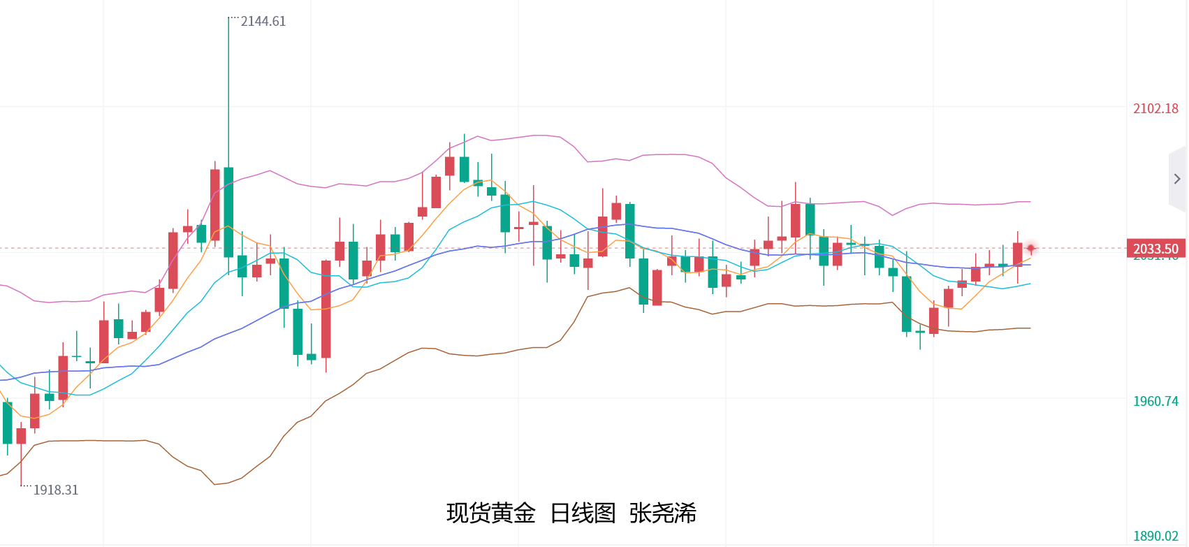 张尧浠：本周再迎PCE等重磅、黄金或再走预期震荡收跌  