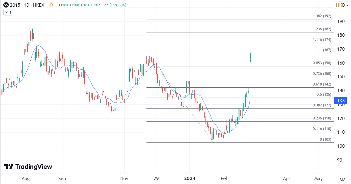 ATFX港股：2023年实现扭亏为盈，理想汽车直接高开15%