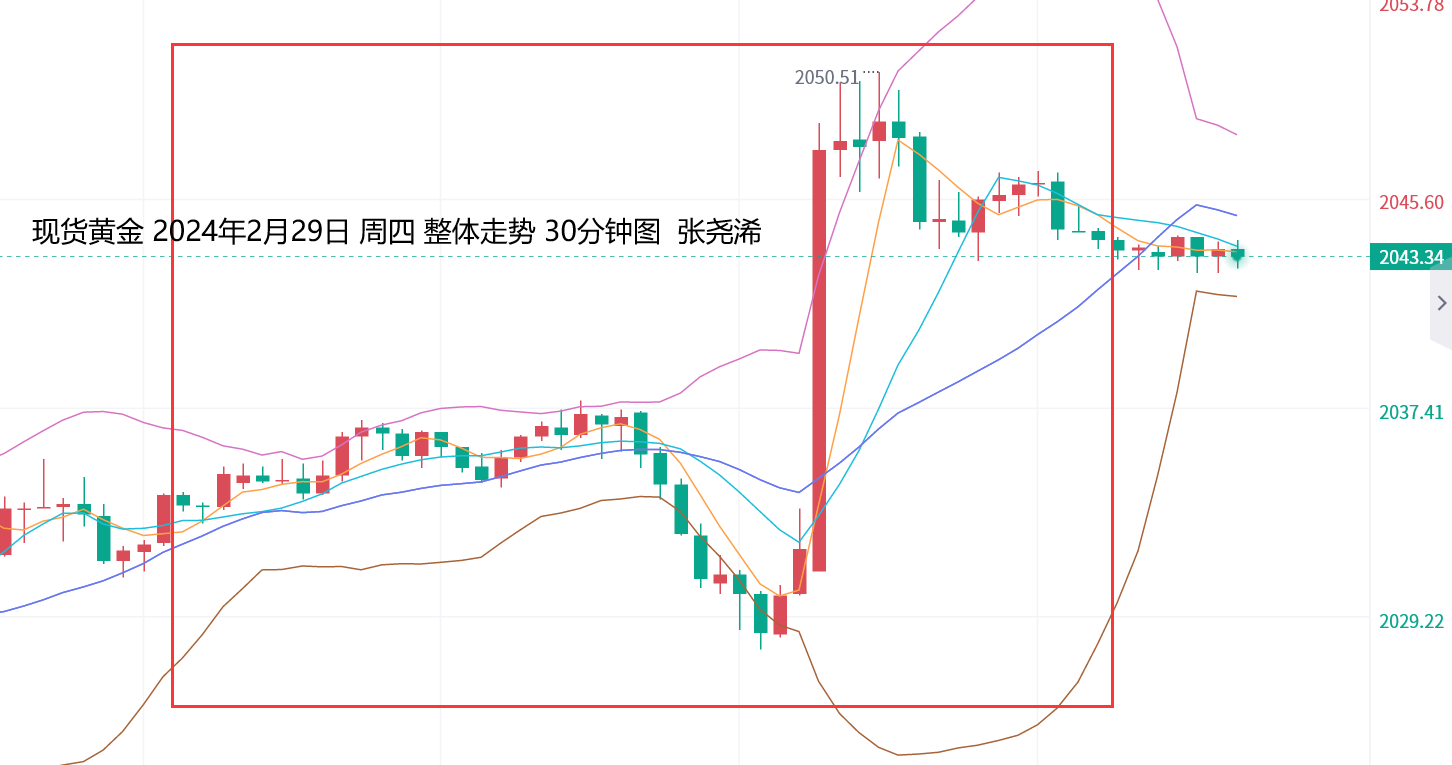 张尧浠：PCE月率仍有鹰派预期、黄金维持通道运行不变   