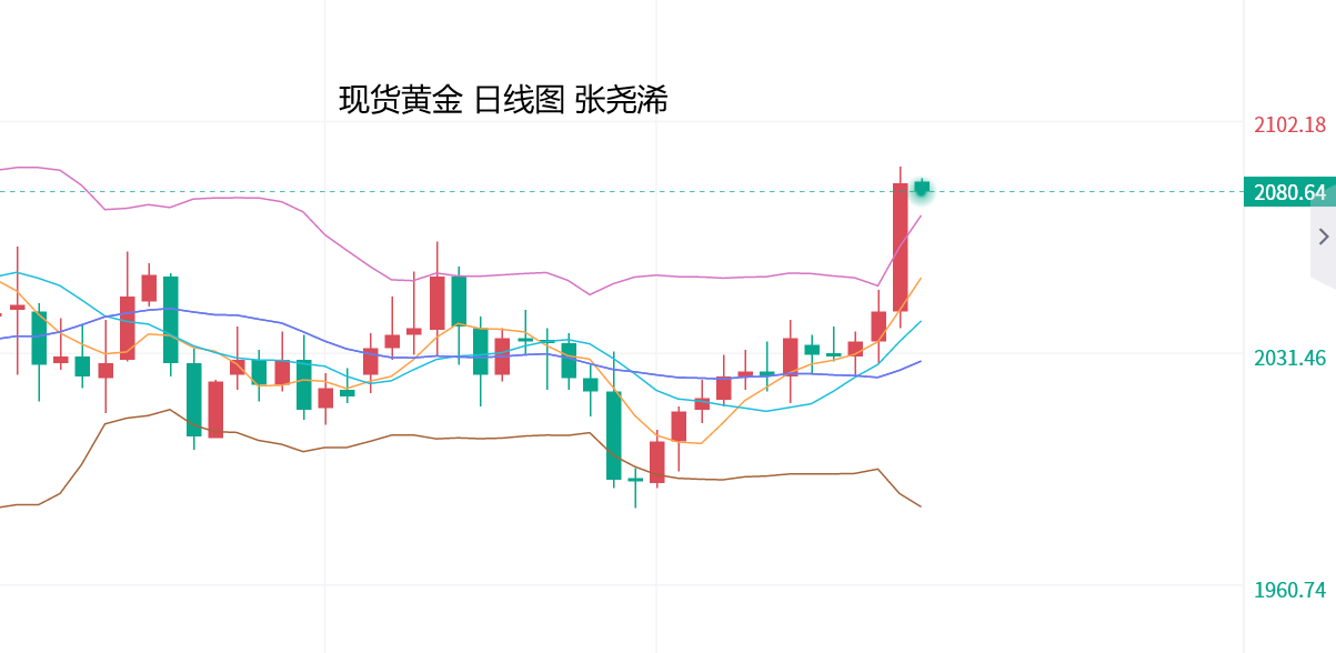 张尧浠：黄金重回2075美元上方、关注持稳情况再度跟进   