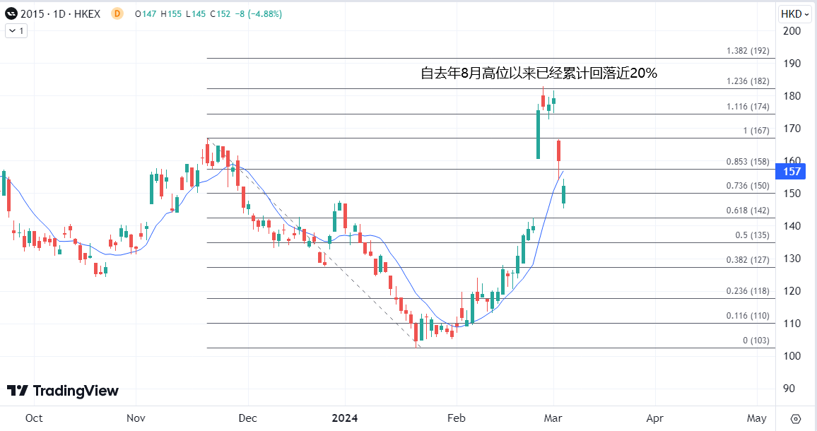 ATFX港股：2月交付数据表现欠佳，汽车股连续集体受压