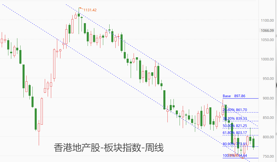 ATFX港股：恒指跳空低开，“撤辣”利多效应未能延续