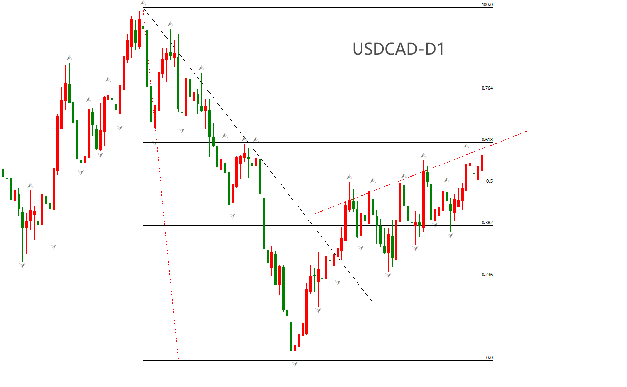 ATFX汇市：油价回落之际加元币值走弱，USDCAD有望刷新年内新高