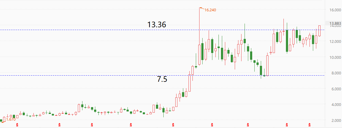 ATFX港股：国际金价接连大涨，紫金矿业股价逼近历史最高点