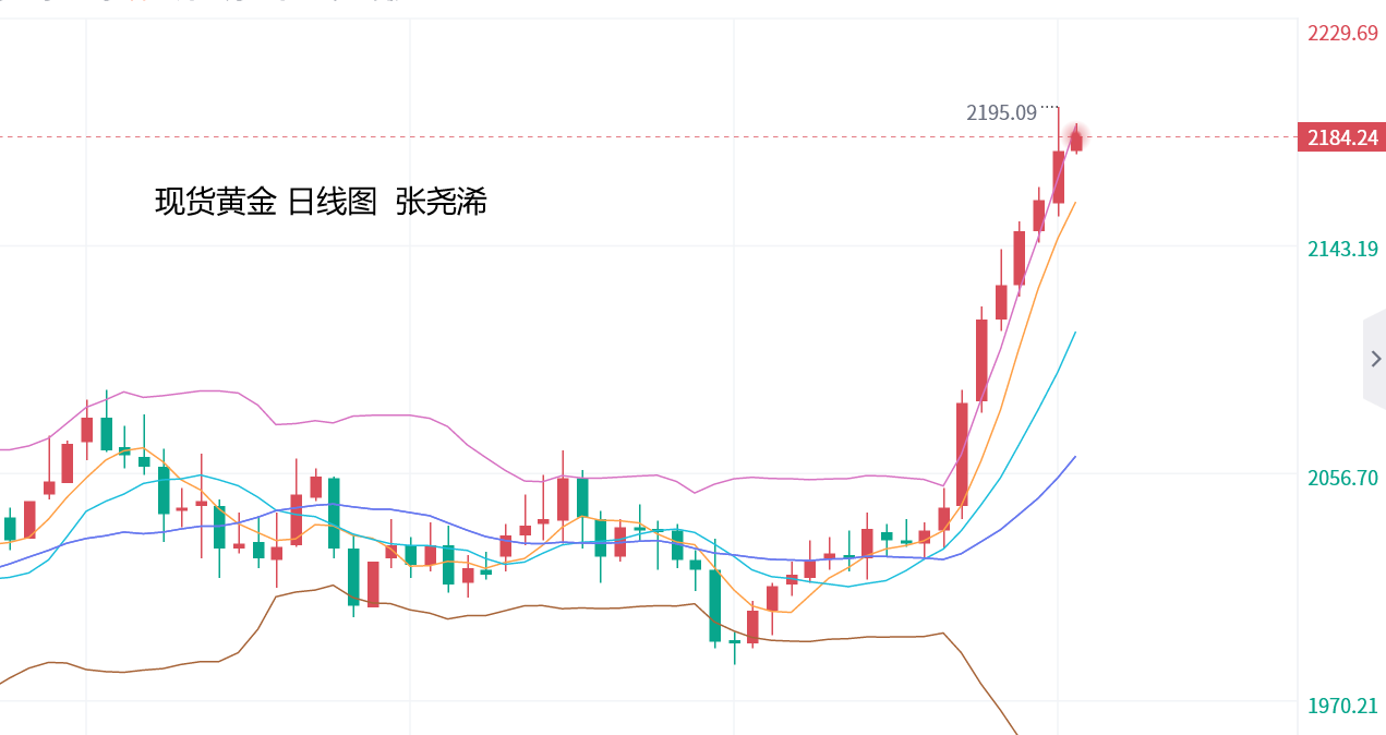 张尧浠：本周美CPI数据预减弱、黄金多头仍有走强动力   