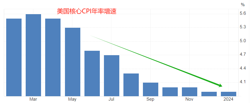 ATFX汇市：美国2月CPI数据来袭，高通胀问题或进一步缓解