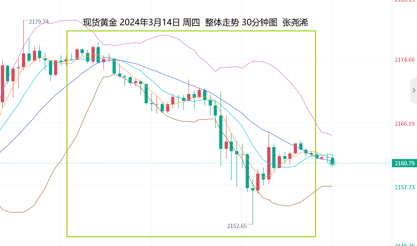 张尧浠：日内数据将继续利空、黄金继续维持震荡偏回落  　 