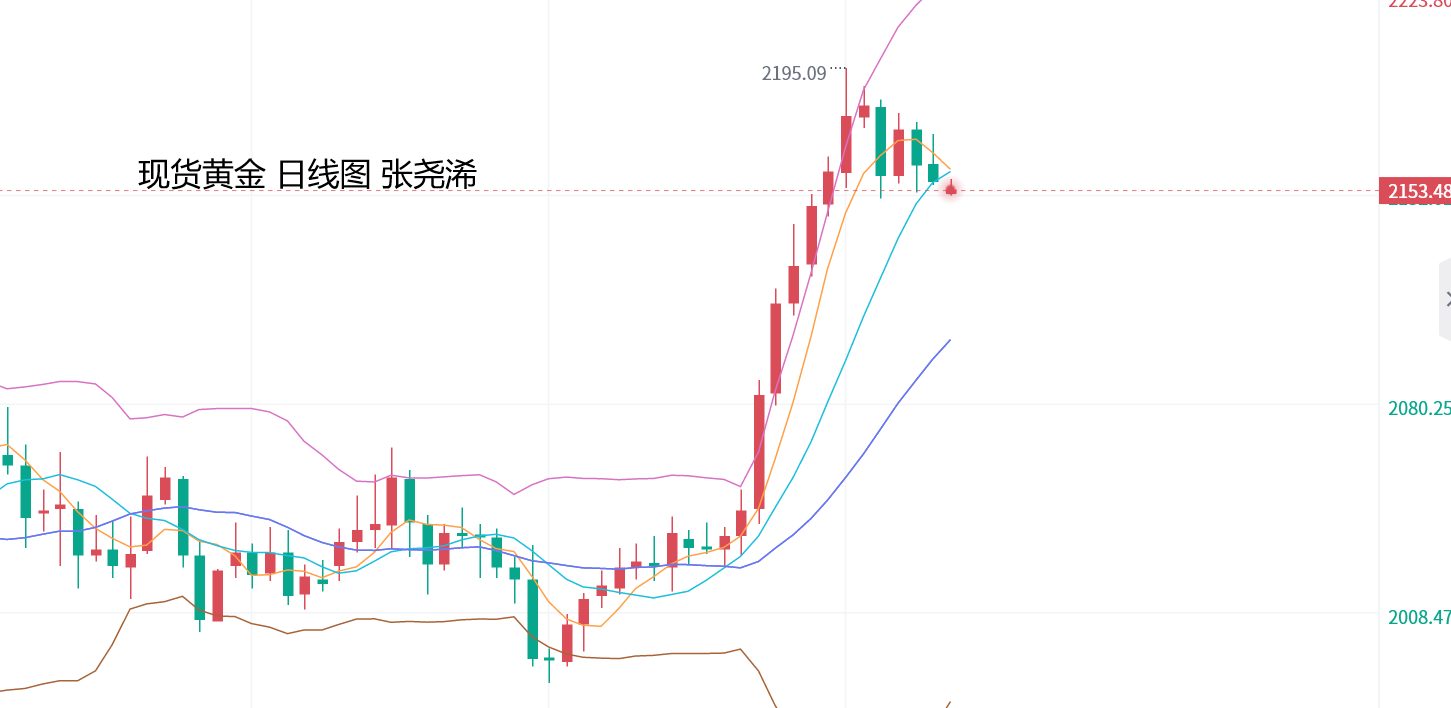 张尧浠：美通胀担忧回升、金价短期继续维持震荡走弱   