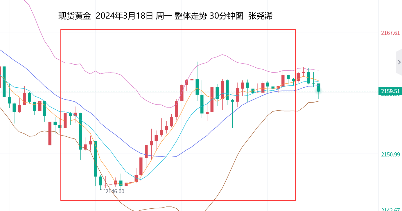 张尧浠：美日央行会议在即、金价短期走势仍偏承压调整   