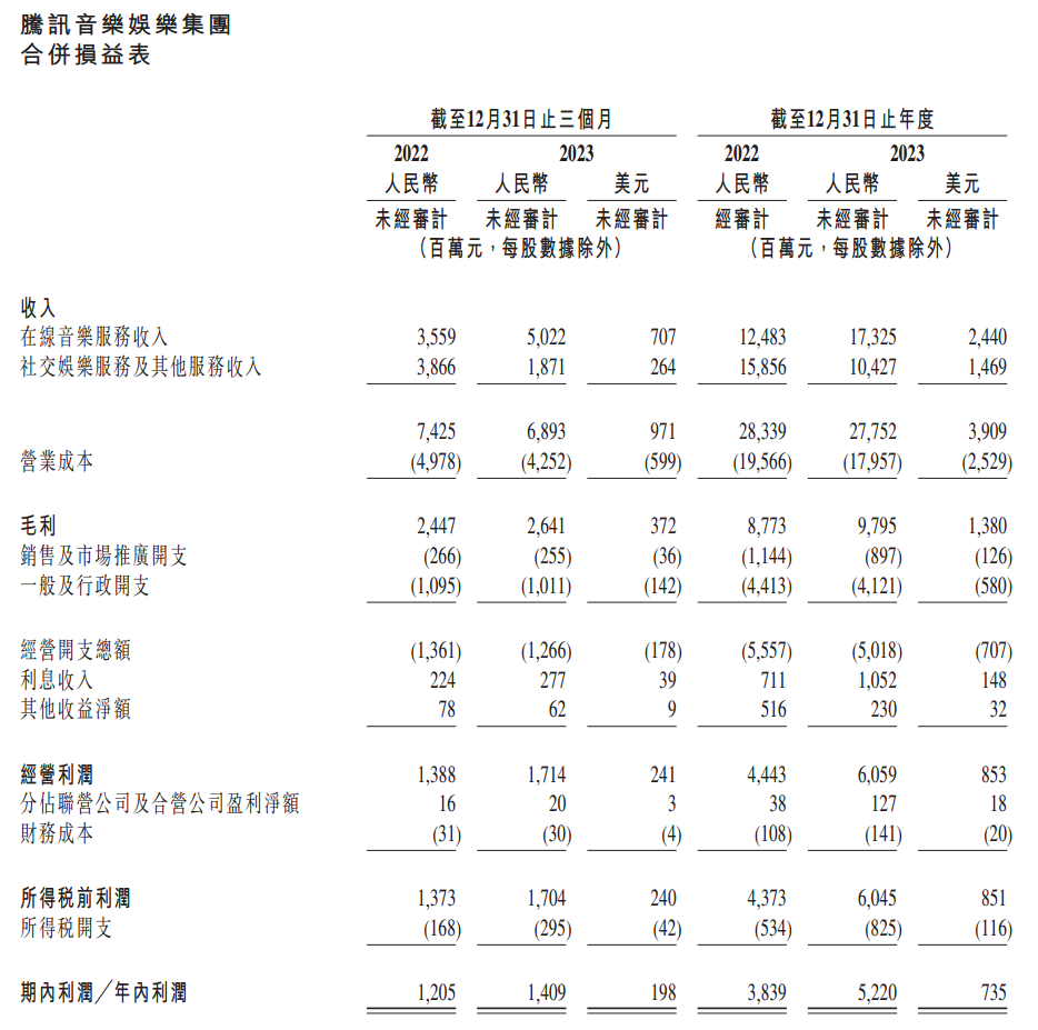 ATFX：腾讯音乐发布年报，营收微降净利大增，股价创上市以来新高