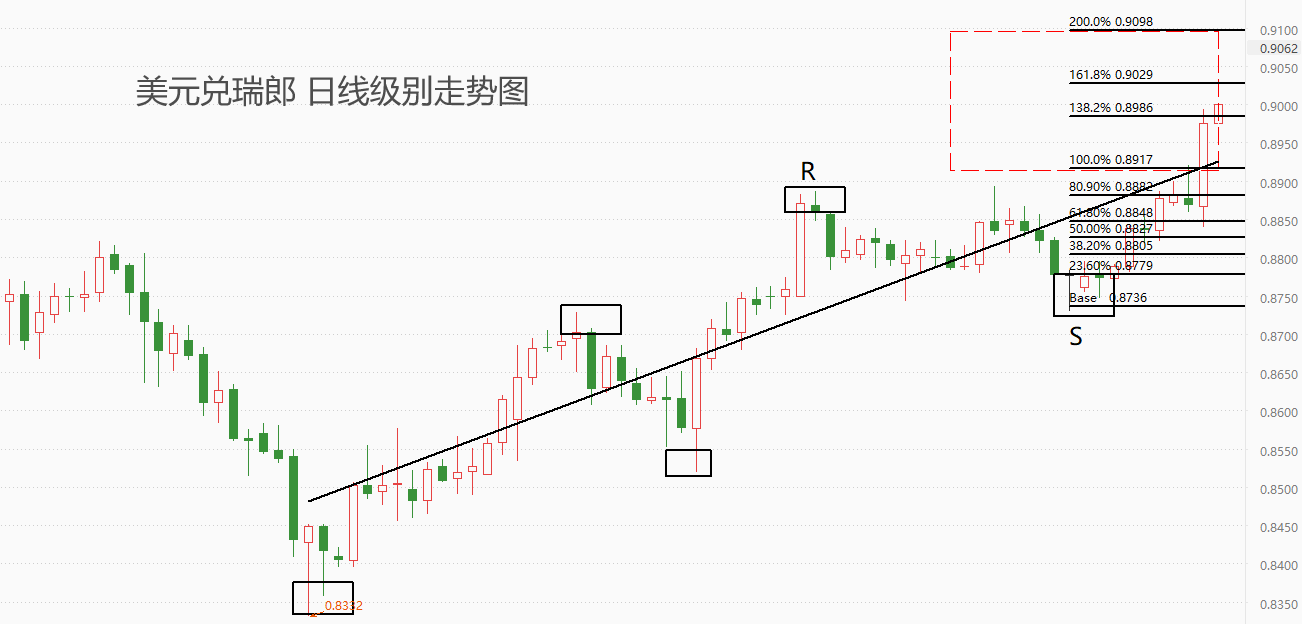 ATFX汇市：预期之外，瑞士央行率先降息！瑞郎对美元剧烈贬值