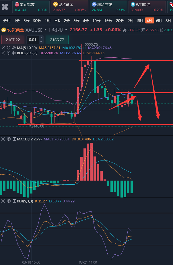 龚关铭：3.25黄金、原油、镑日、美加、澳美今日行情分析及策略！