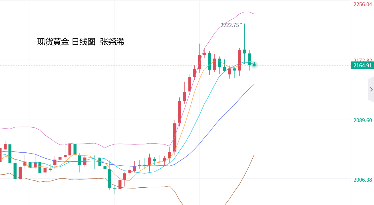 张尧浠：避险买盘支撑有限、黄金本周仍临承压回调需求  