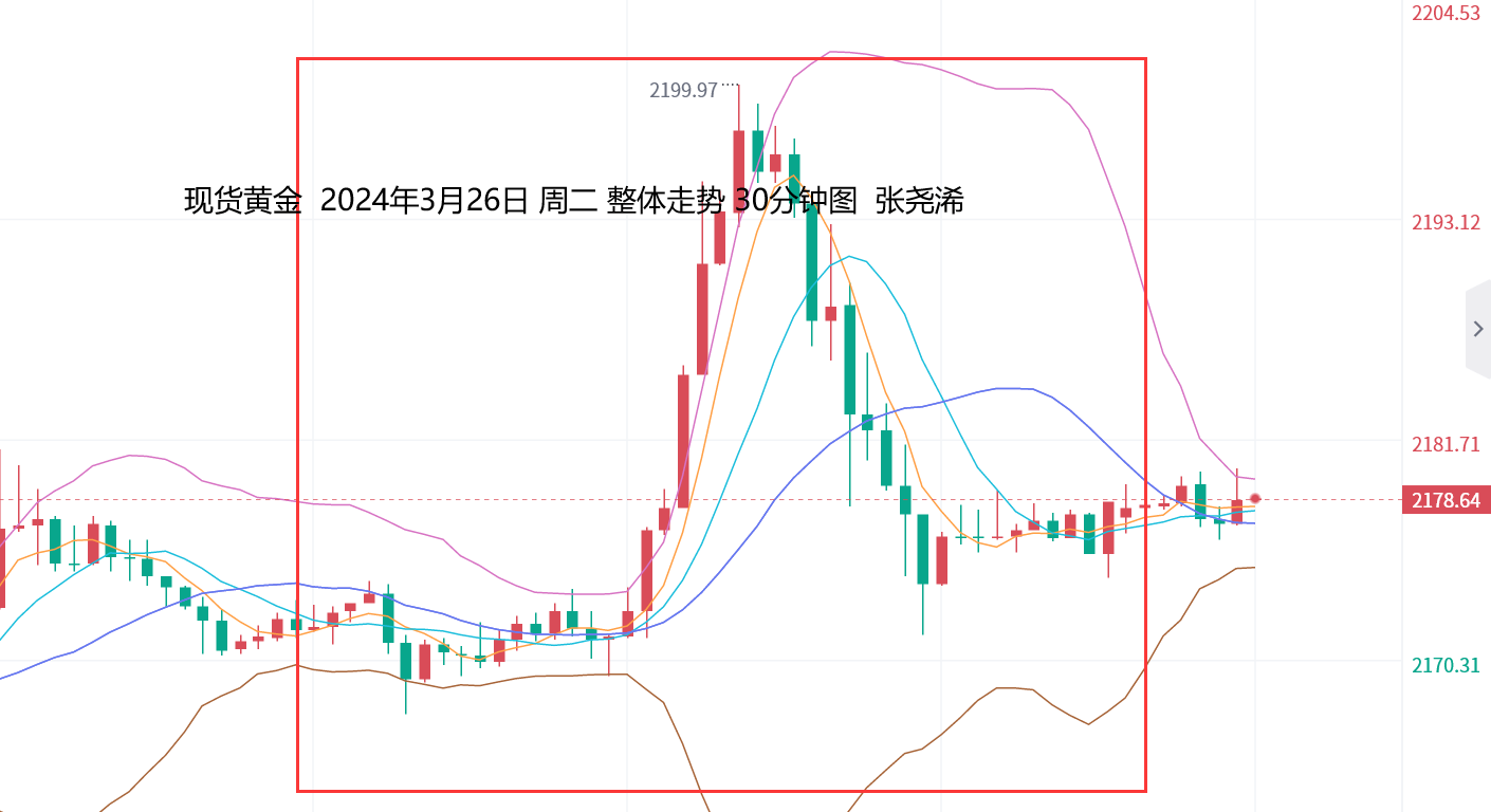 张尧浠：关注周尾重磅数据预期、金价仍存回撤风险   