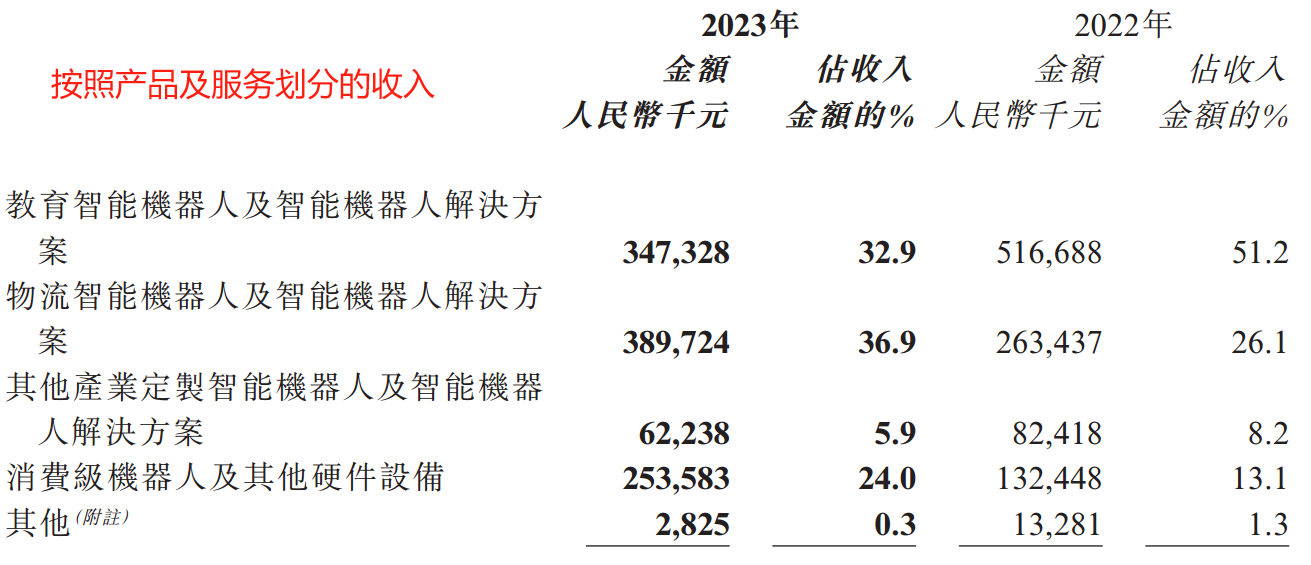 ATFX港股：智能服务机器人板块优必选发布2023财报，股价大涨近两成