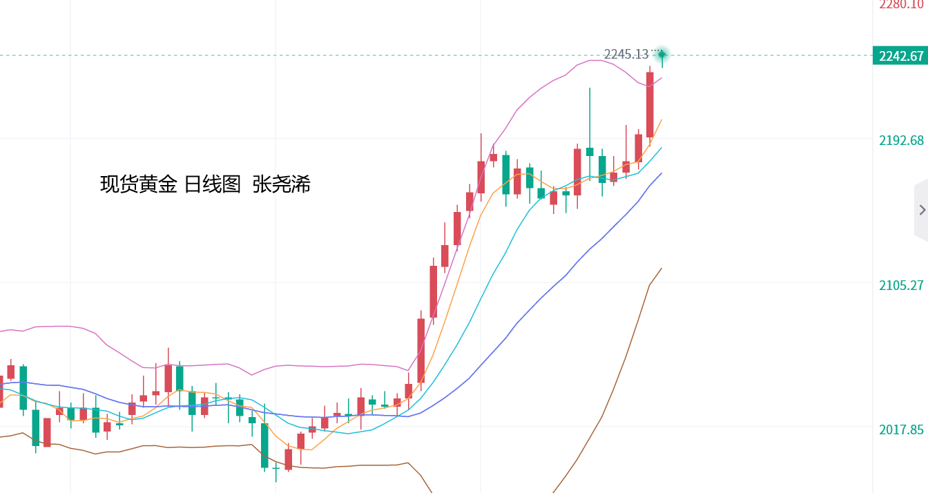 张尧浠：通胀超预期降低、6月降息加强提振金价仍有看涨   