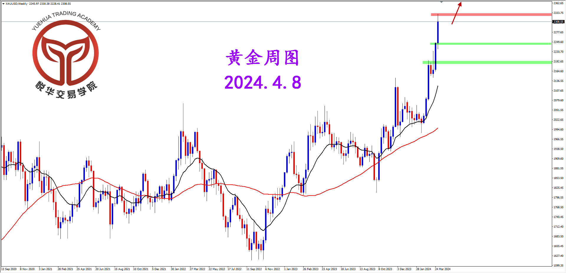 悦华交易学院：黄金继续拉升 连创历史新高