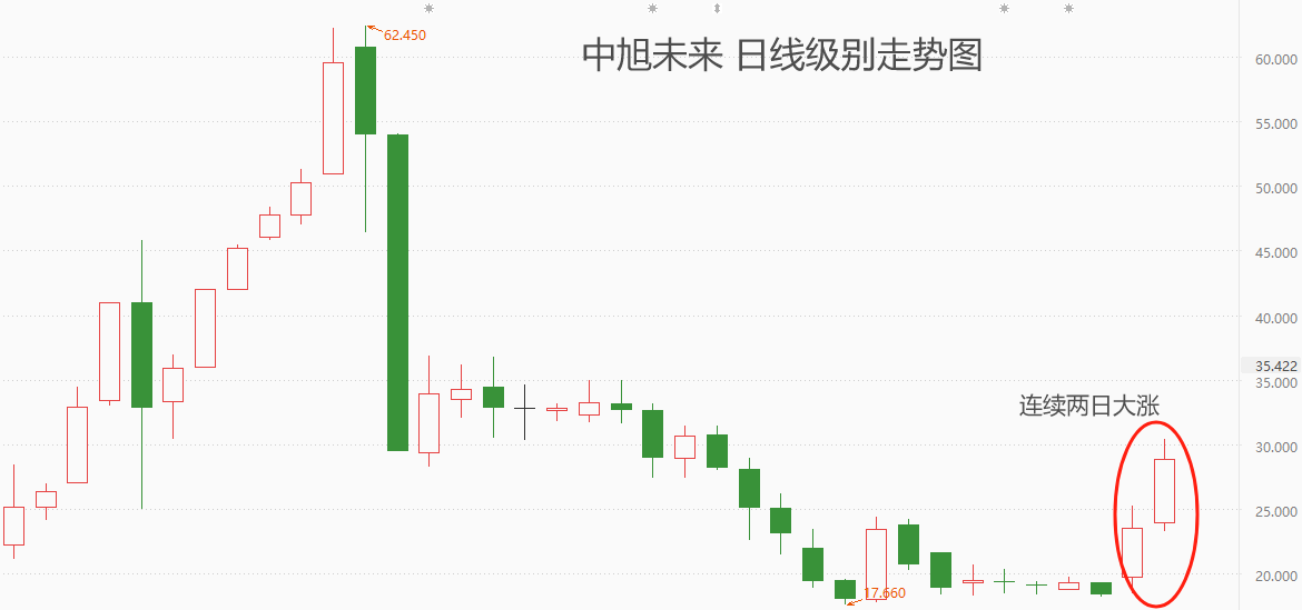 ATFX：中旭未来两日累计涨幅近六成，年报显示累计注册用户近5亿