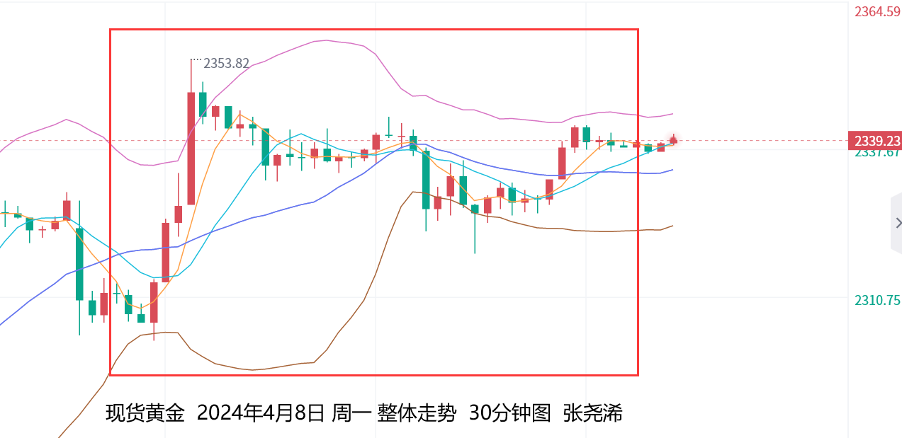 张尧浠：黄金无视利空压力创高、关注2350阻力不破看调整  