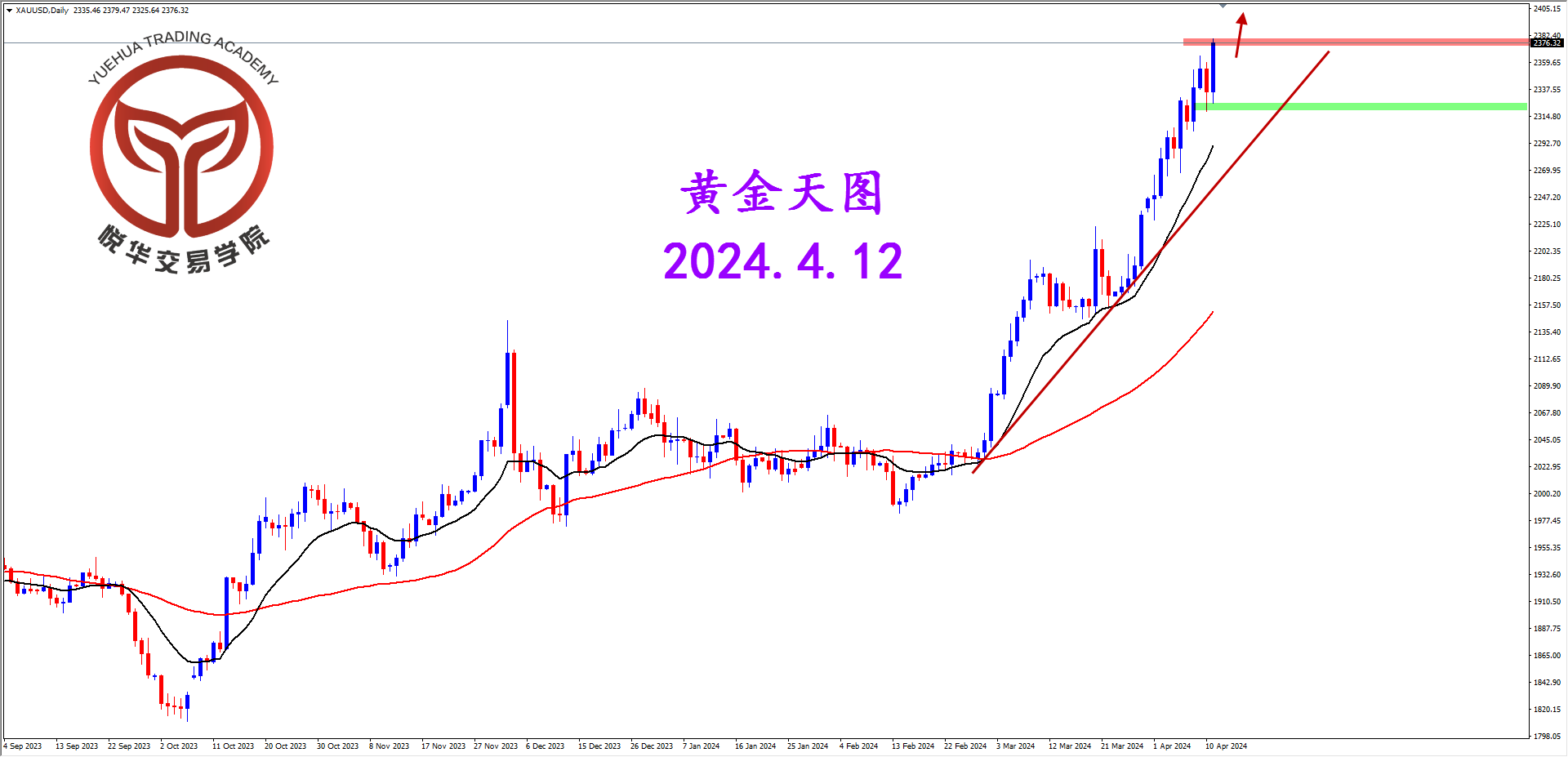 悦华交易学院：黄金再度发力 关注做多形态