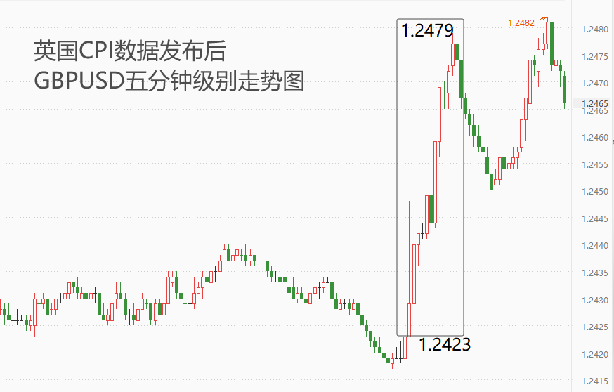 ATFX汇市：英国3月CPI数据稳步下降，英镑币值受显著提振