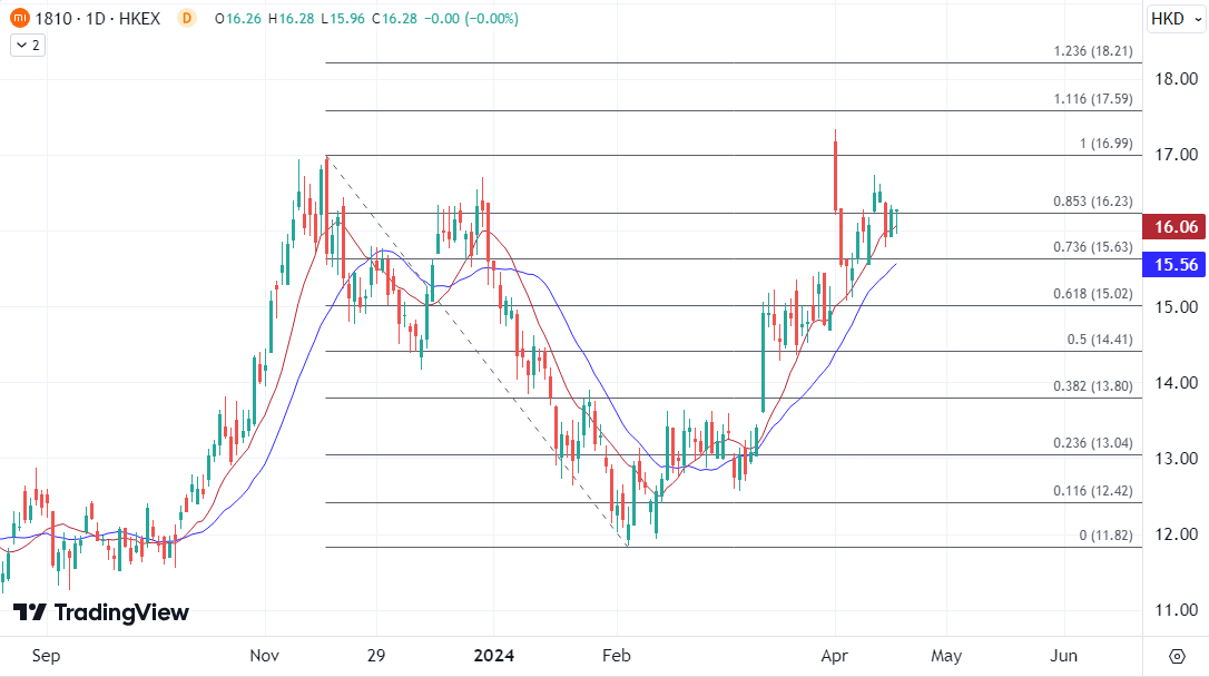 ATFX港股：自2月低点累计大涨逾三成，小米高位盘整有上望空间