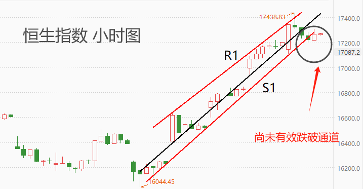 ATFX港股：恒指连续四日大涨，市价创出年内新高