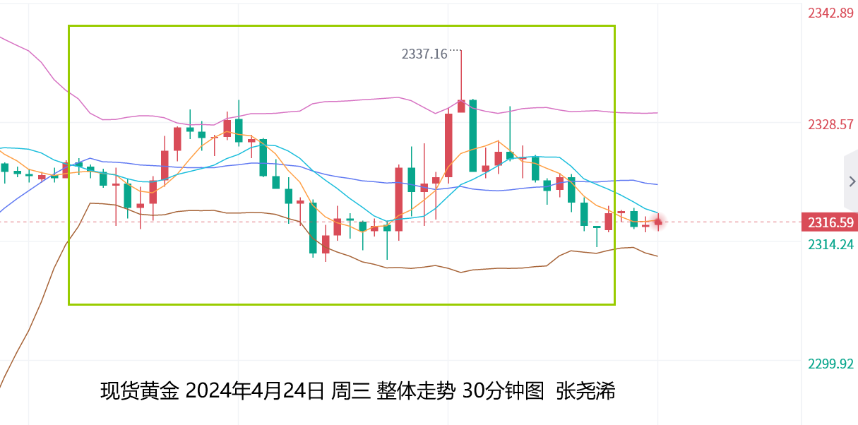 张尧浠：黄金回落力度减缓、觊觎周尾数据预期或陷区间震荡   