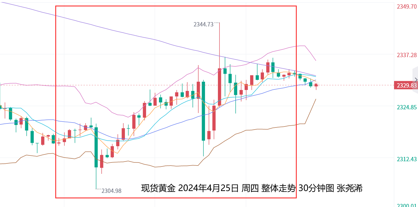 张尧浠：美GDP欠佳助力黄金多头、晚间PCE或再推利好   