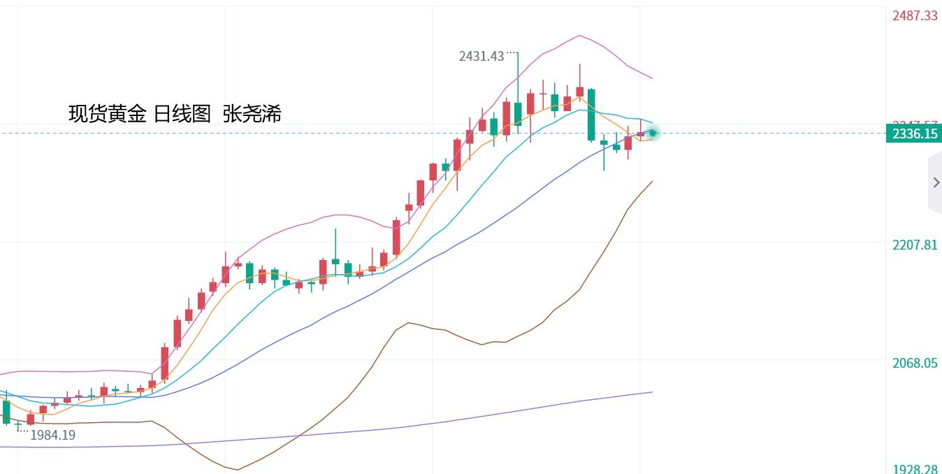 张尧浠：黄金将陷高位横盘震荡、前景预期仍有走强动力   