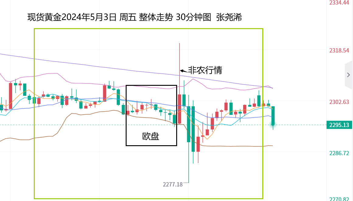 张尧浠：非农难改短期承压格局、黄金后市仍将承压调整  