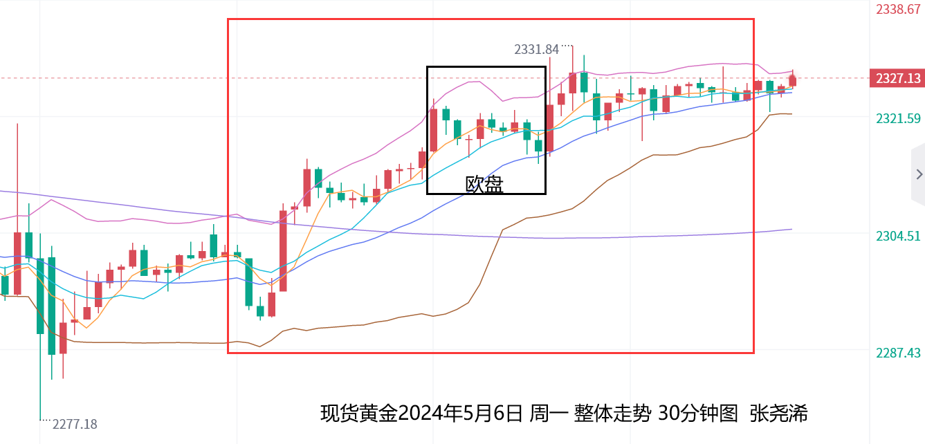 张尧浠：黄金短中期仍偏调整、60月均线长期支撑看涨   