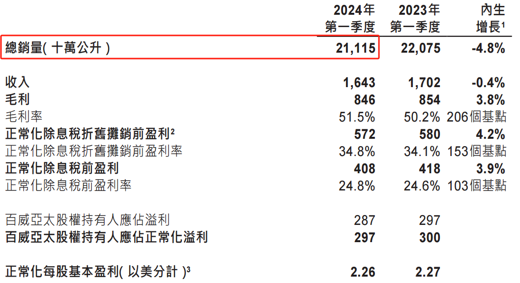 ATFX：百威亚太一季度销售21亿公升啤酒