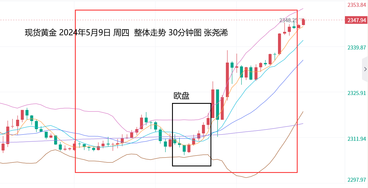 张尧浠：周初请提振降息押注、金价周尾跟进反弹看延续 