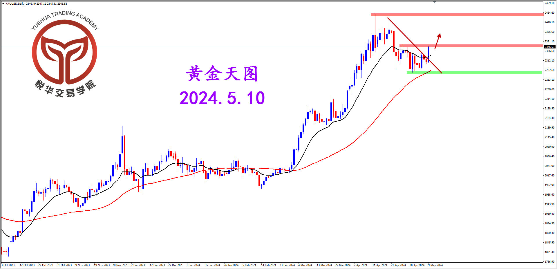 悦华交易学院：突破回调压制 黄金短期偏多