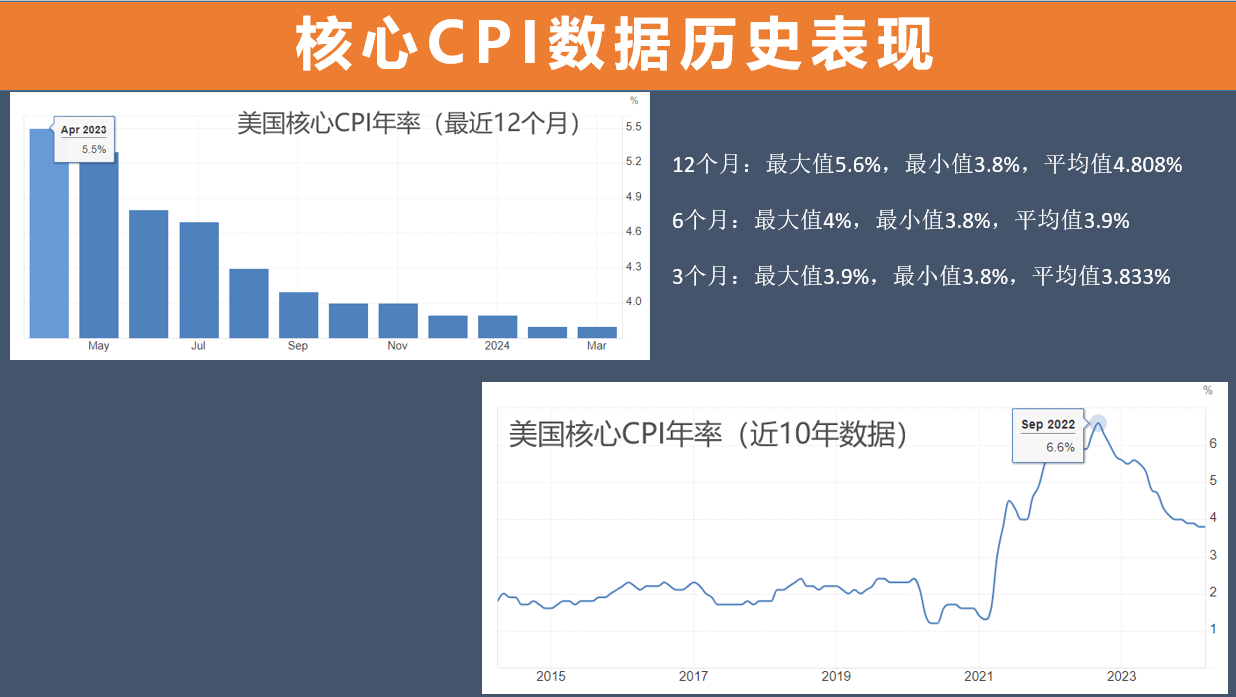 ATFX汇市：美国4月CPI数据来袭，市场预期将低于前值