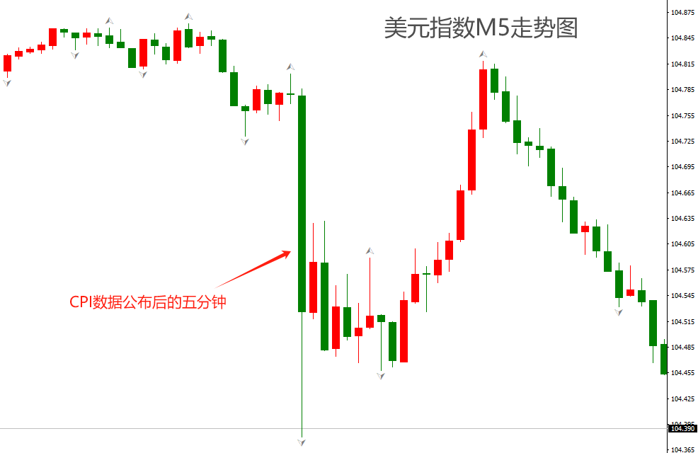 ATFX汇市：美国CPI数据爆冷，美联储降息预期再升温