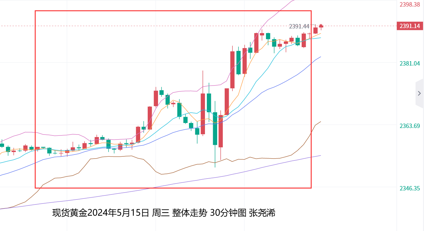 张尧浠：美CPI助力降息预期、黄金走强有望再度刷新高点   