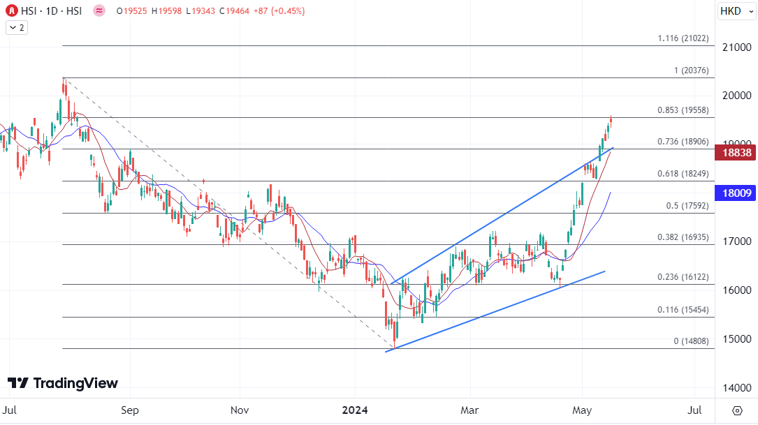 ATFX港股：恒指继续刷新逾9个月高位，两万点关口蓄势在望