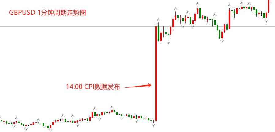 ATFX：英国4月CPI年率大降0.9百分点，GBPUSD短线走高