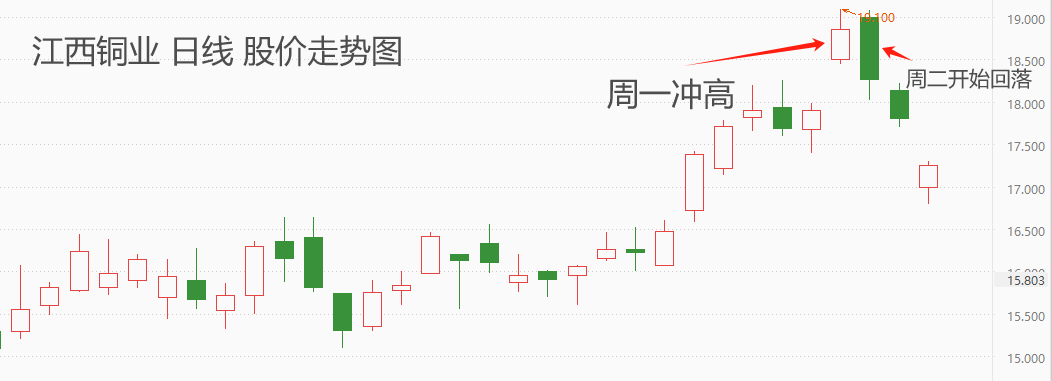 ATFX港股：铜价冲高后回落，江西铜业止步20港元关口