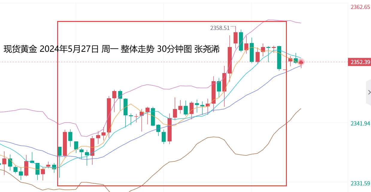 张尧浠：黄金止跌回升力度有限、短期仍偏承压走低   