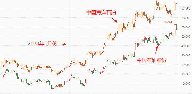 ATFX港股：石油及天然气板块大爆发，中国海洋石油创新高！