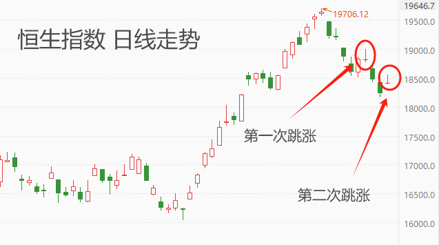 ATFX港股：无视隔夜美股颓势，恒指大幅跳涨开盘