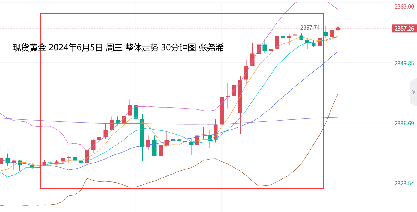 张尧浠：ADP助力金价维持区间震荡、后市偏向回升走强   