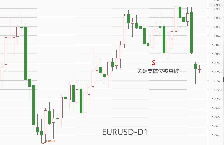 ATFX汇市：非农数据超预期靓丽，美指重新站上105关口