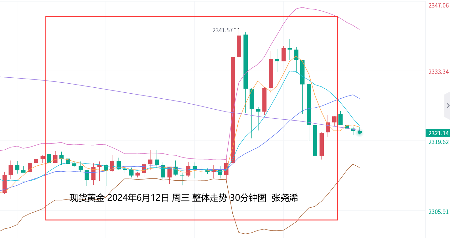 张尧浠：点阵图上调明年降息次数、黄金年底又现牛市入场机会   