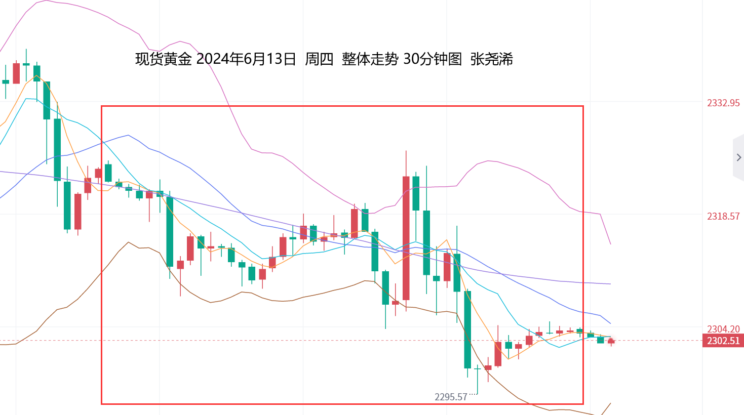 张尧浠：PPI再显通胀减缓、黄金技术走盘仍有回落压力   